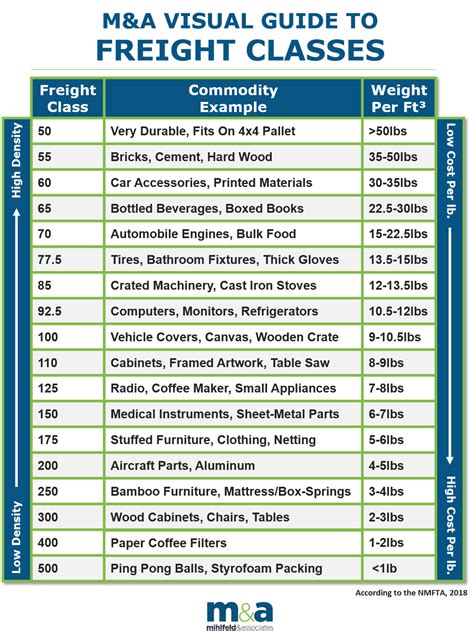 ᑕ ᑐ National Motor Freight Classification Codes Lookup